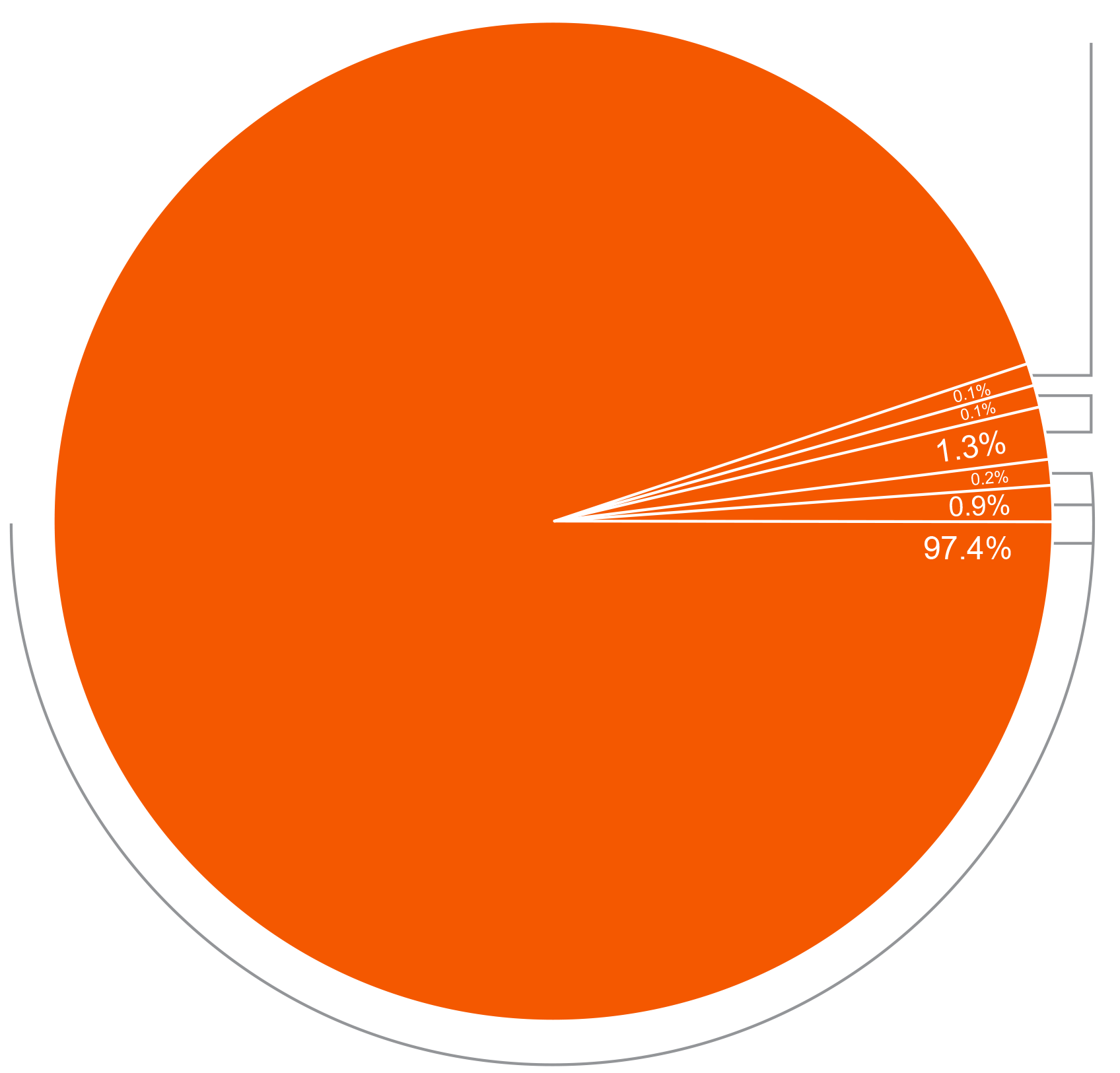 Pie Chart